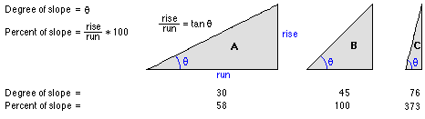 Slope degrees and percentages Slope degrees and percentages